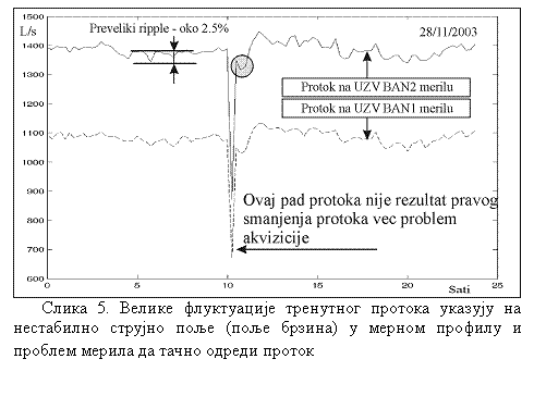 Text Box:  
Слика 5. Велике флуктуације тренутног протока указују на нестабилно струјно поље (поље брзина) у мерном профилу и проблем мерила да тачно одреди проток
