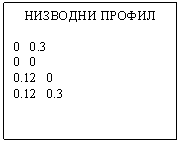 Text Box: НИЗВОДНИ ПРОФИЛ
0 0.3
0 0
0.12 0
0.12 0.3